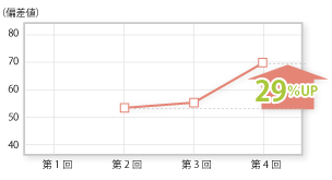 成績伸び率の推移1