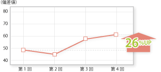 成績伸び率の推移3