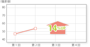 成績伸び率7