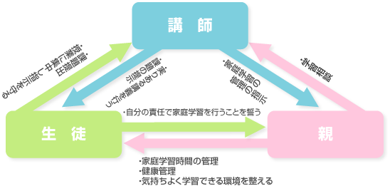 三位一体の取り組み